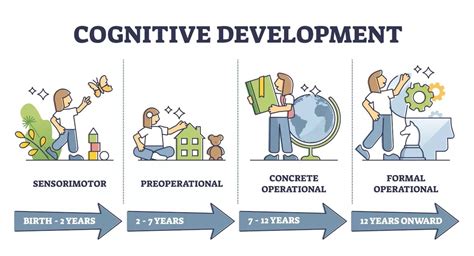 cognitive theory of human development.